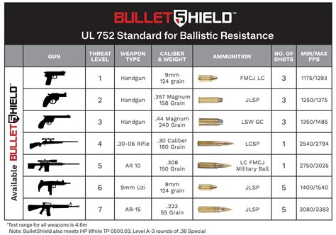 15 caliber ballistic impact test|us standard for ballistic eyewear.